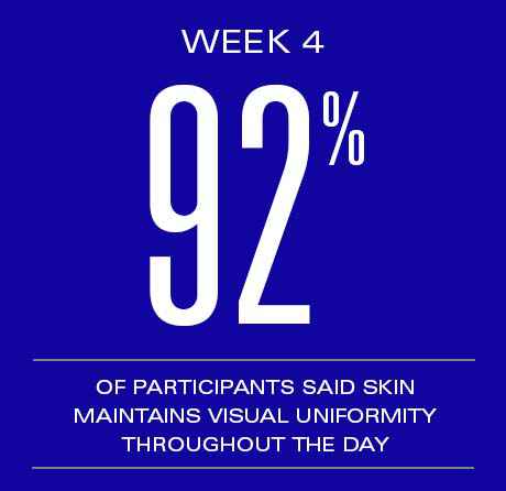 Daily Power Defense by Zein Obagi ZO Skin Health  Week 4 92% of participants said skin maintains visual Uniformity throughout the day